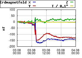 Gnuplot
