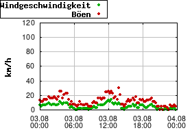 Gnuplot
