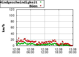 Gnuplot