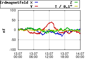 Gnuplot