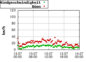 Gnuplot