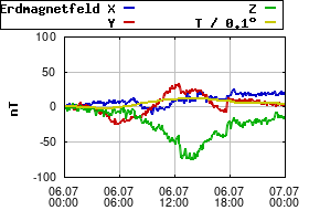 Gnuplot
