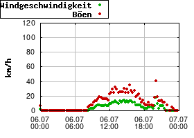 Gnuplot