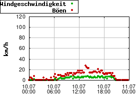 Gnuplot