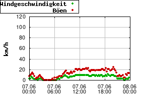 Gnuplot