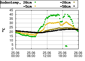 Gnuplot