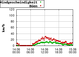 Gnuplot