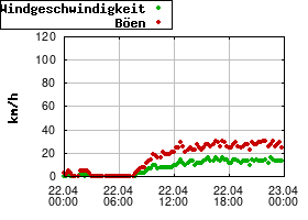 Gnuplot