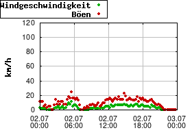 Gnuplot