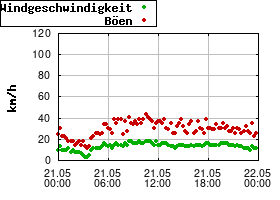 Gnuplot