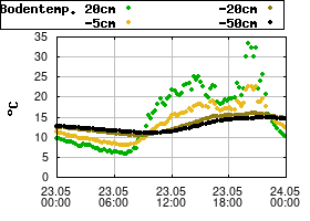 Gnuplot