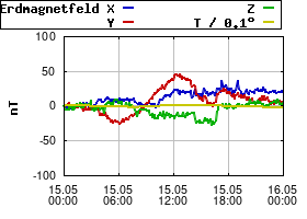 Gnuplot