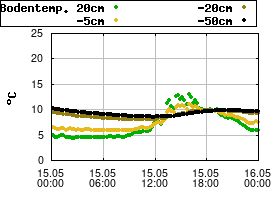 Gnuplot