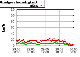 Gnuplot
