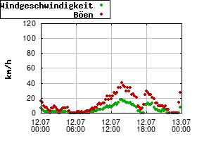Gnuplot