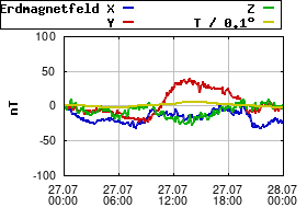 Gnuplot