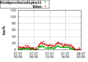 Gnuplot