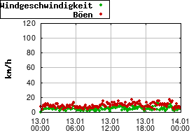 Gnuplot