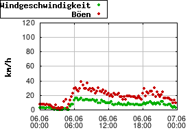 Gnuplot