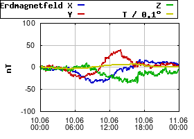 Gnuplot