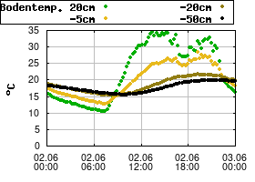 Gnuplot