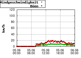 Gnuplot