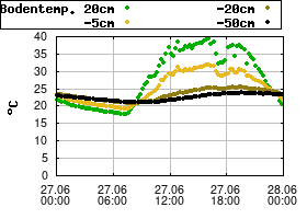 Gnuplot