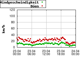 Gnuplot