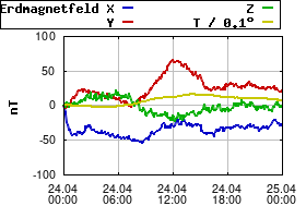 Gnuplot