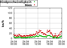 Gnuplot