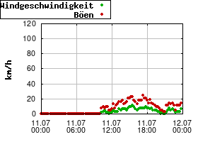 Gnuplot