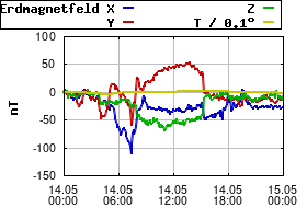 Gnuplot