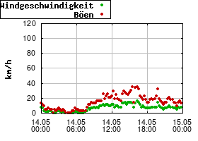 Gnuplot