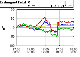 Gnuplot
