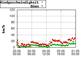 Gnuplot