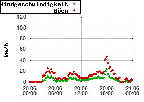 Gnuplot
