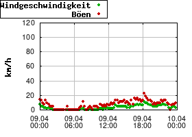 Gnuplot