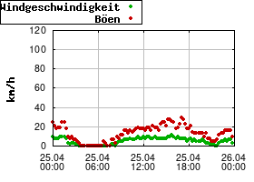 Gnuplot
