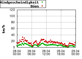 Gnuplot