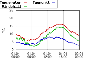 Gnuplot