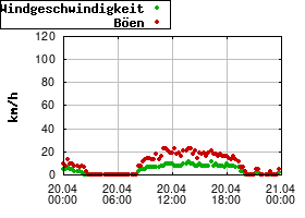 Gnuplot