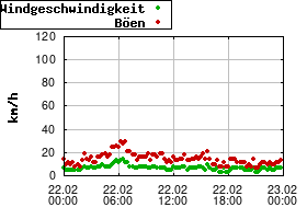 Gnuplot