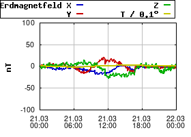 Gnuplot