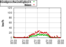 Gnuplot
