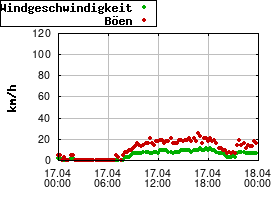 Gnuplot