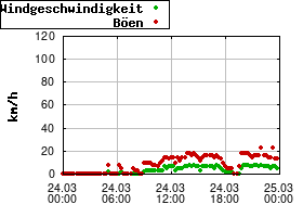 Gnuplot
