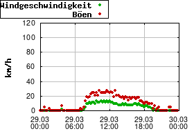 Gnuplot