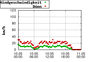 Gnuplot
