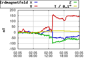 Gnuplot