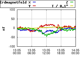 Gnuplot
